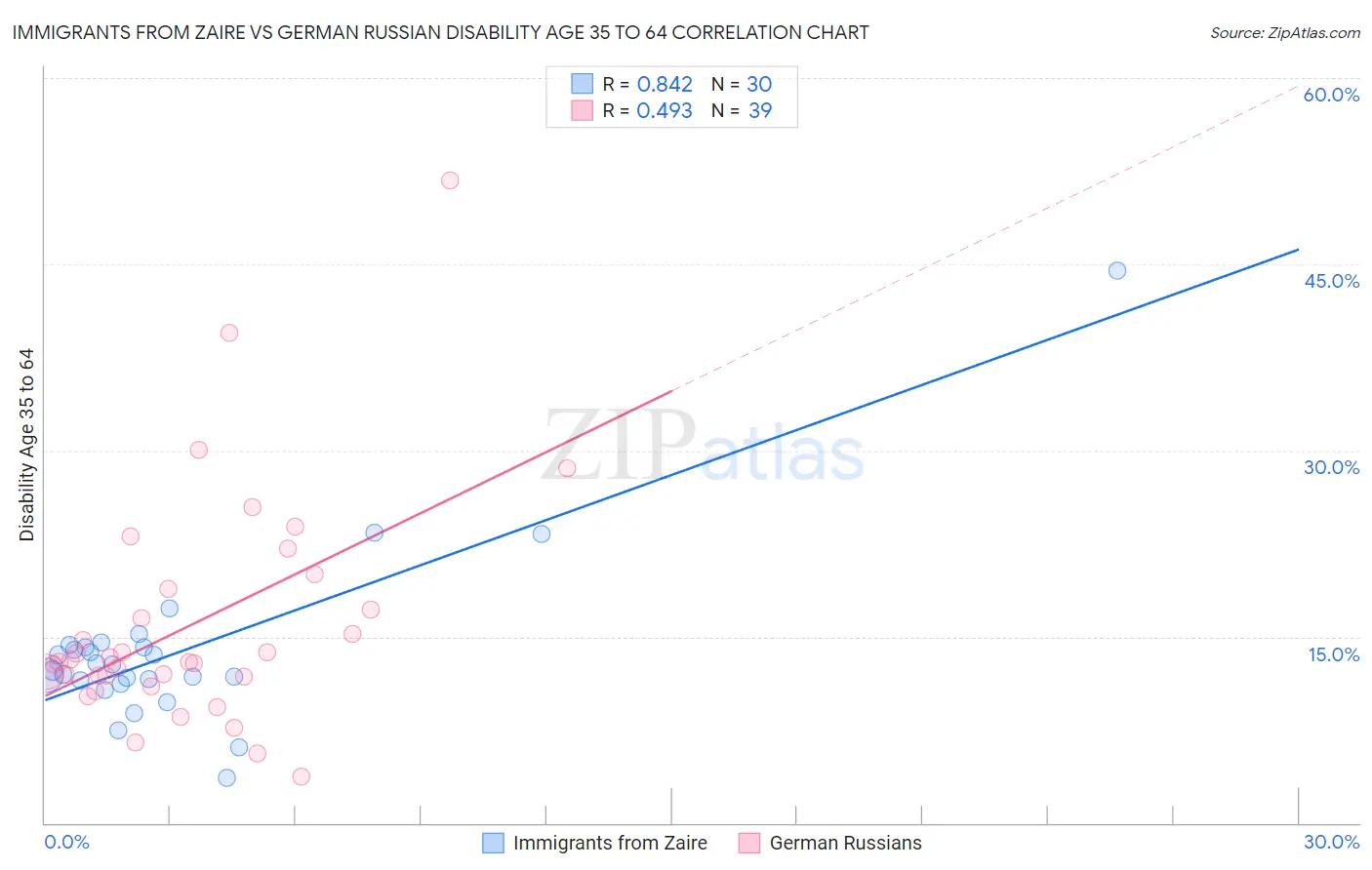 Immigrants from Zaire vs German Russian Disability Age 35 to 64