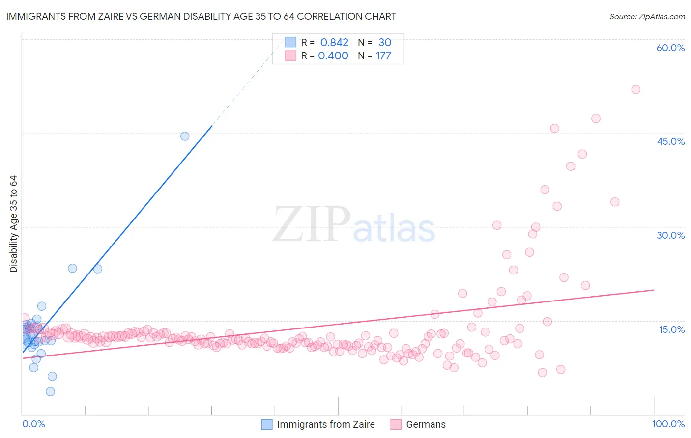 Immigrants from Zaire vs German Disability Age 35 to 64