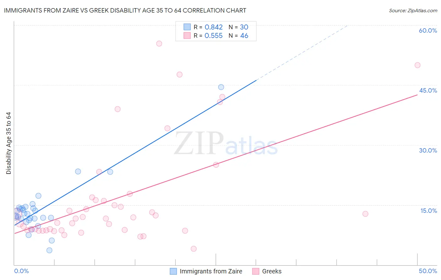 Immigrants from Zaire vs Greek Disability Age 35 to 64