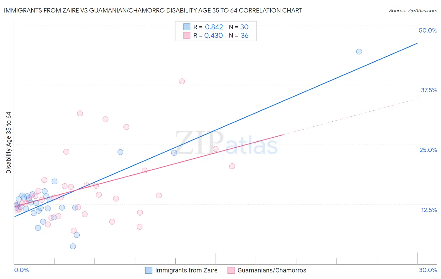 Immigrants from Zaire vs Guamanian/Chamorro Disability Age 35 to 64