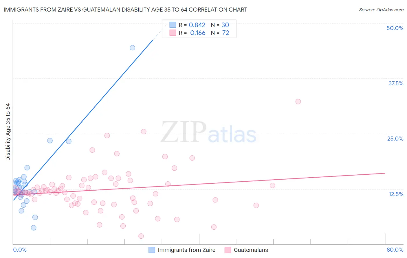 Immigrants from Zaire vs Guatemalan Disability Age 35 to 64