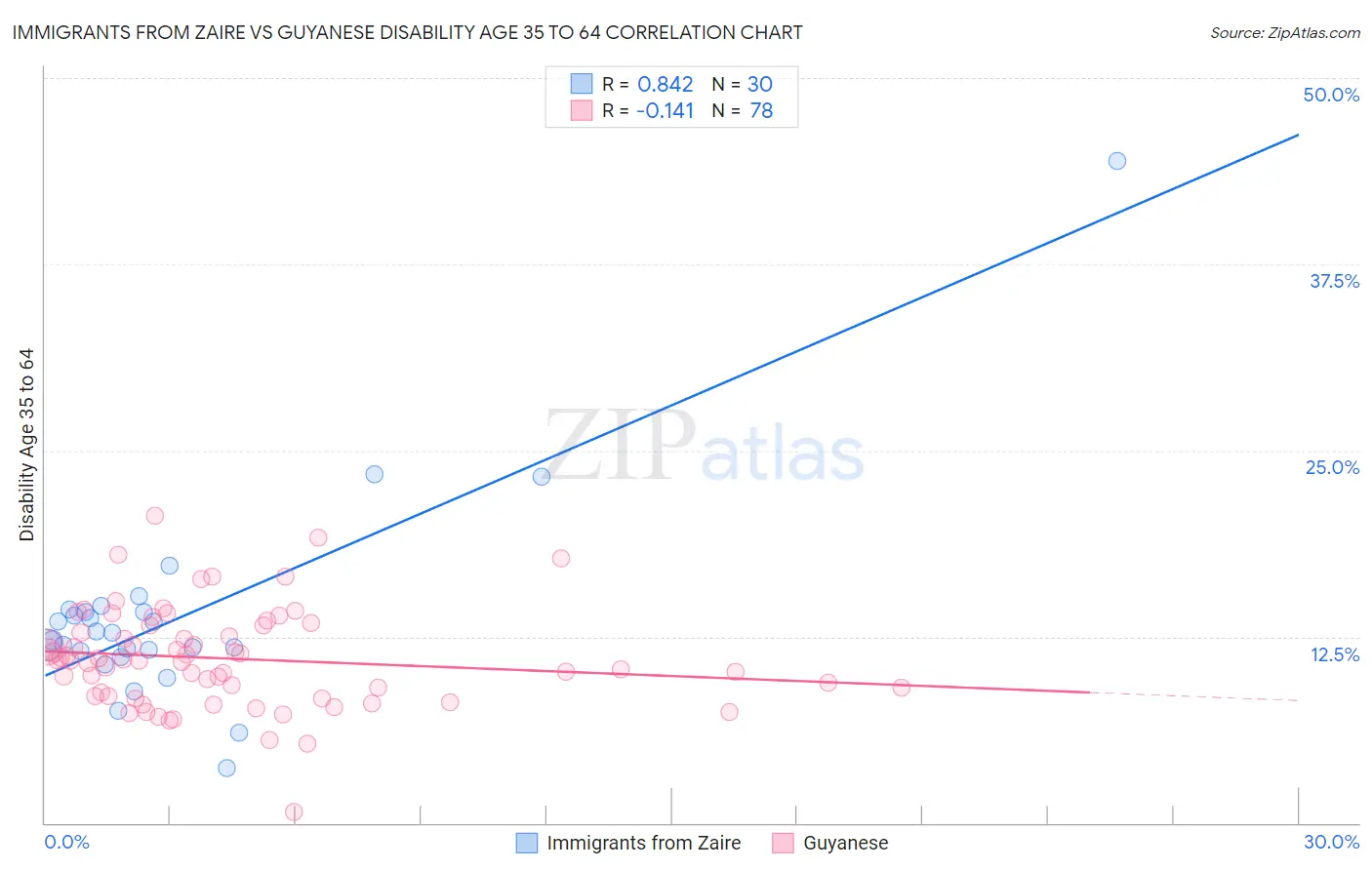 Immigrants from Zaire vs Guyanese Disability Age 35 to 64