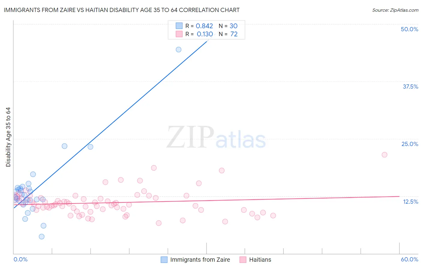 Immigrants from Zaire vs Haitian Disability Age 35 to 64