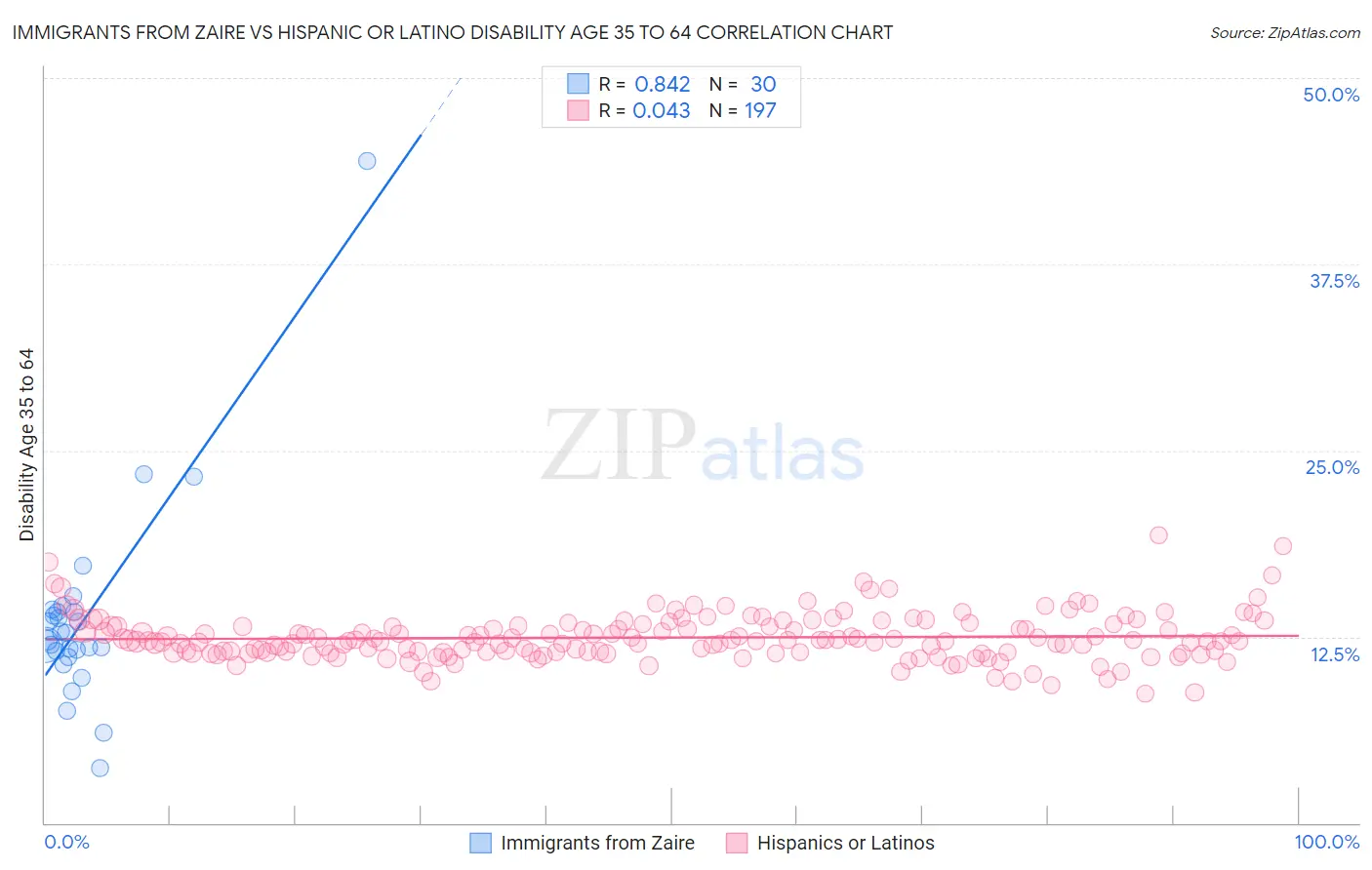 Immigrants from Zaire vs Hispanic or Latino Disability Age 35 to 64