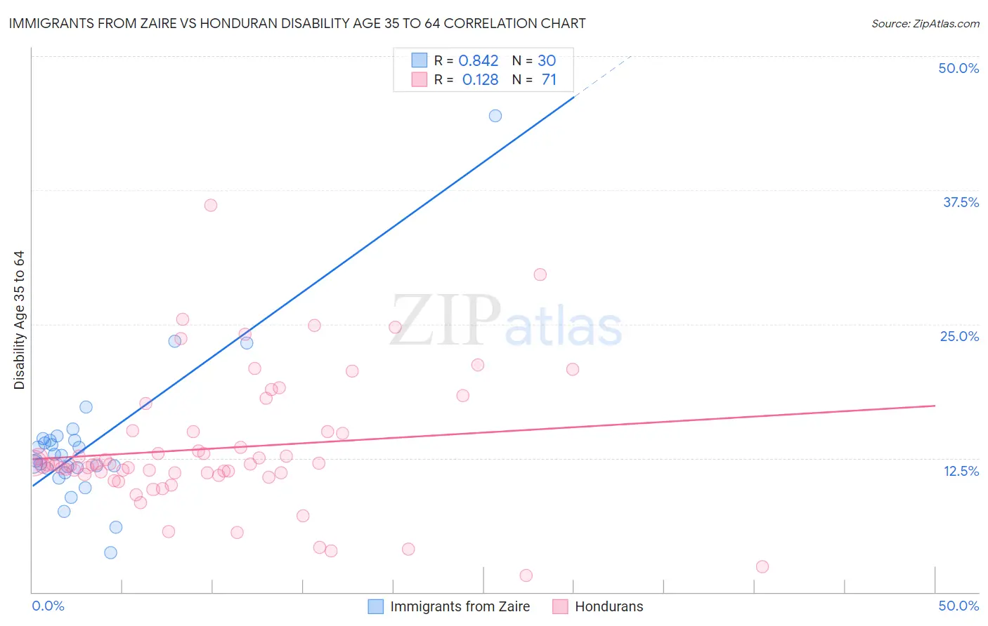 Immigrants from Zaire vs Honduran Disability Age 35 to 64