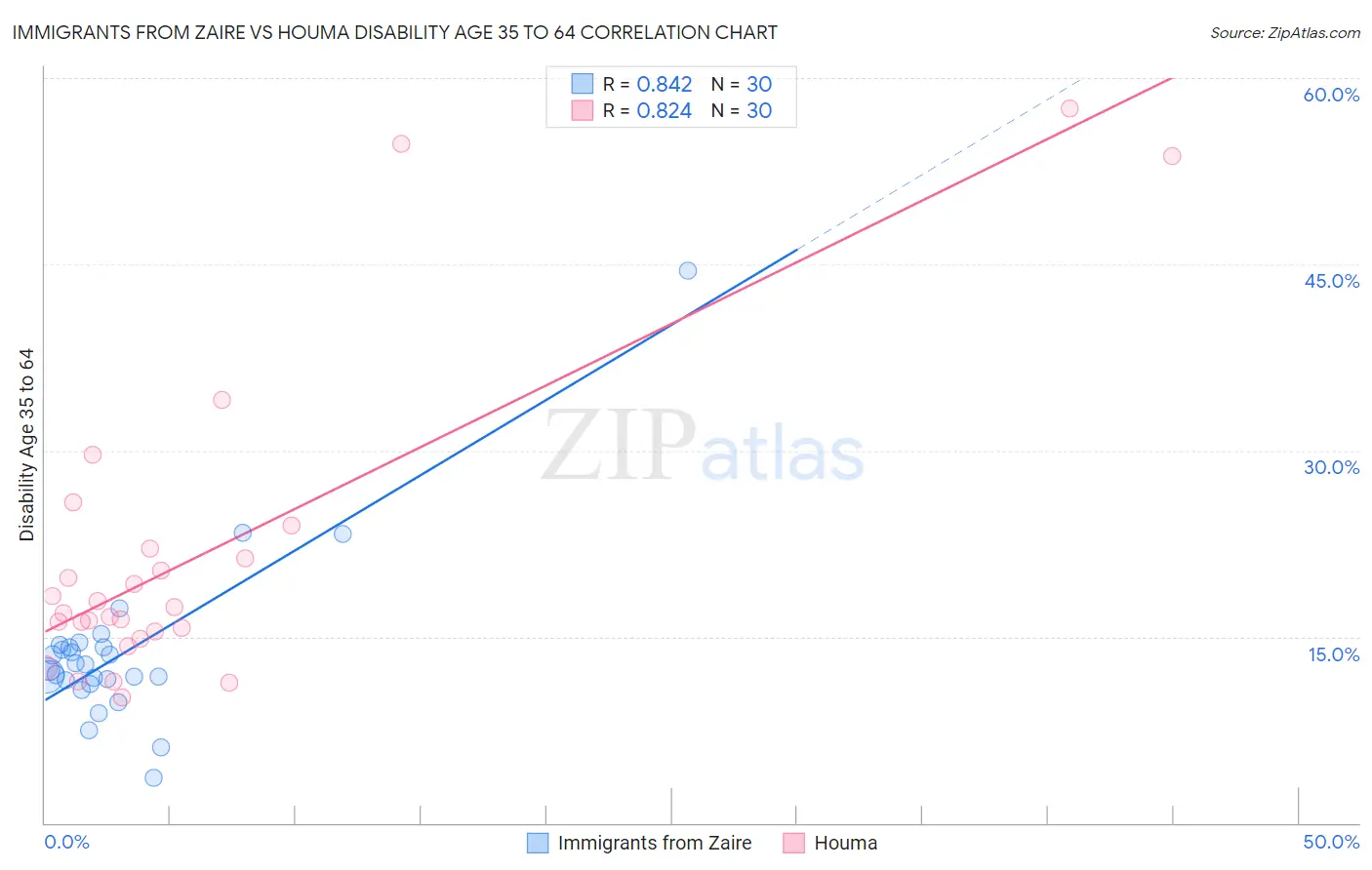 Immigrants from Zaire vs Houma Disability Age 35 to 64