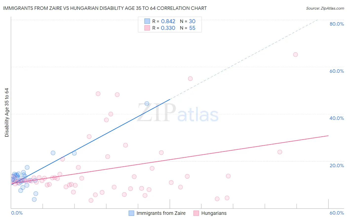 Immigrants from Zaire vs Hungarian Disability Age 35 to 64