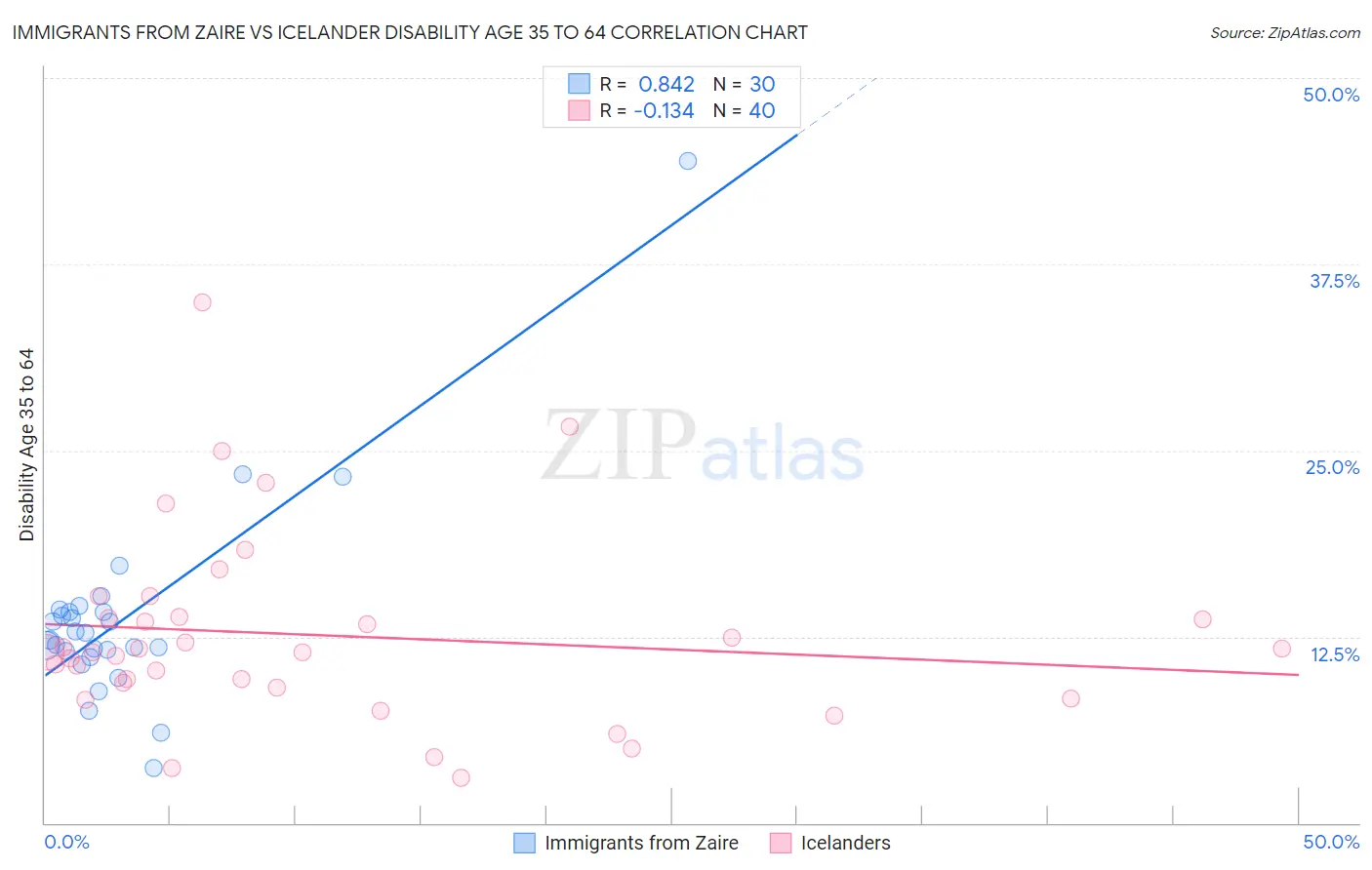 Immigrants from Zaire vs Icelander Disability Age 35 to 64