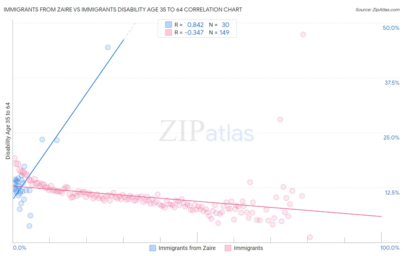 Immigrants from Zaire vs Immigrants Disability Age 35 to 64