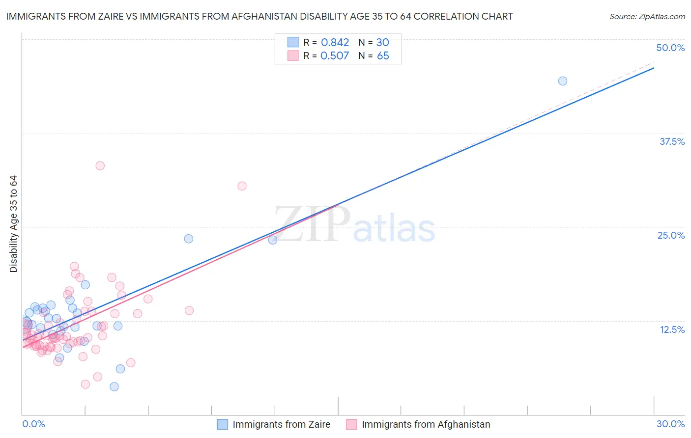 Immigrants from Zaire vs Immigrants from Afghanistan Disability Age 35 to 64