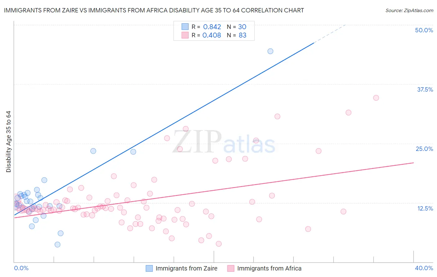 Immigrants from Zaire vs Immigrants from Africa Disability Age 35 to 64