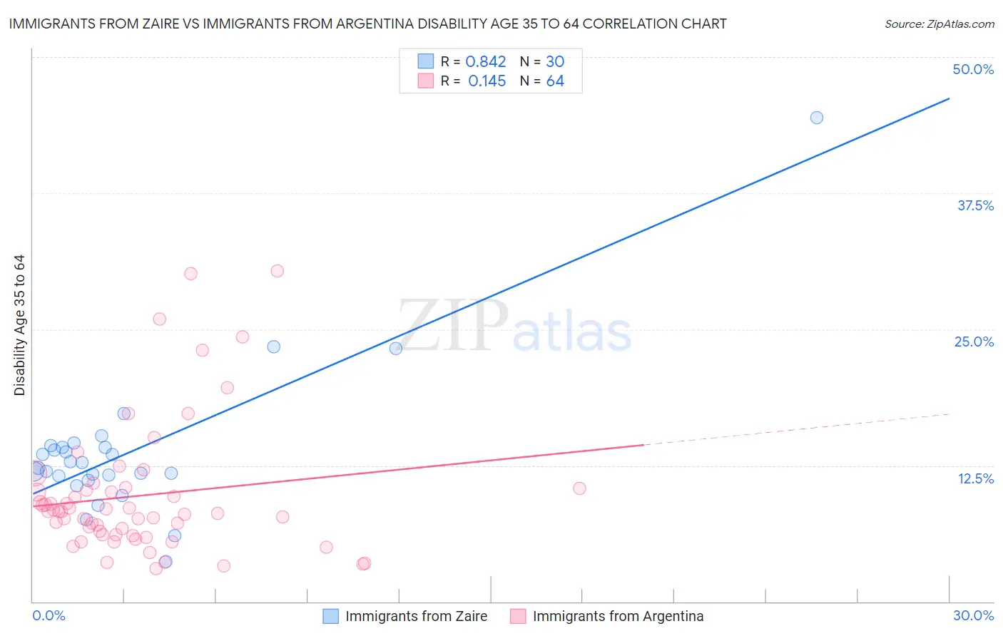 Immigrants from Zaire vs Immigrants from Argentina Disability Age 35 to 64