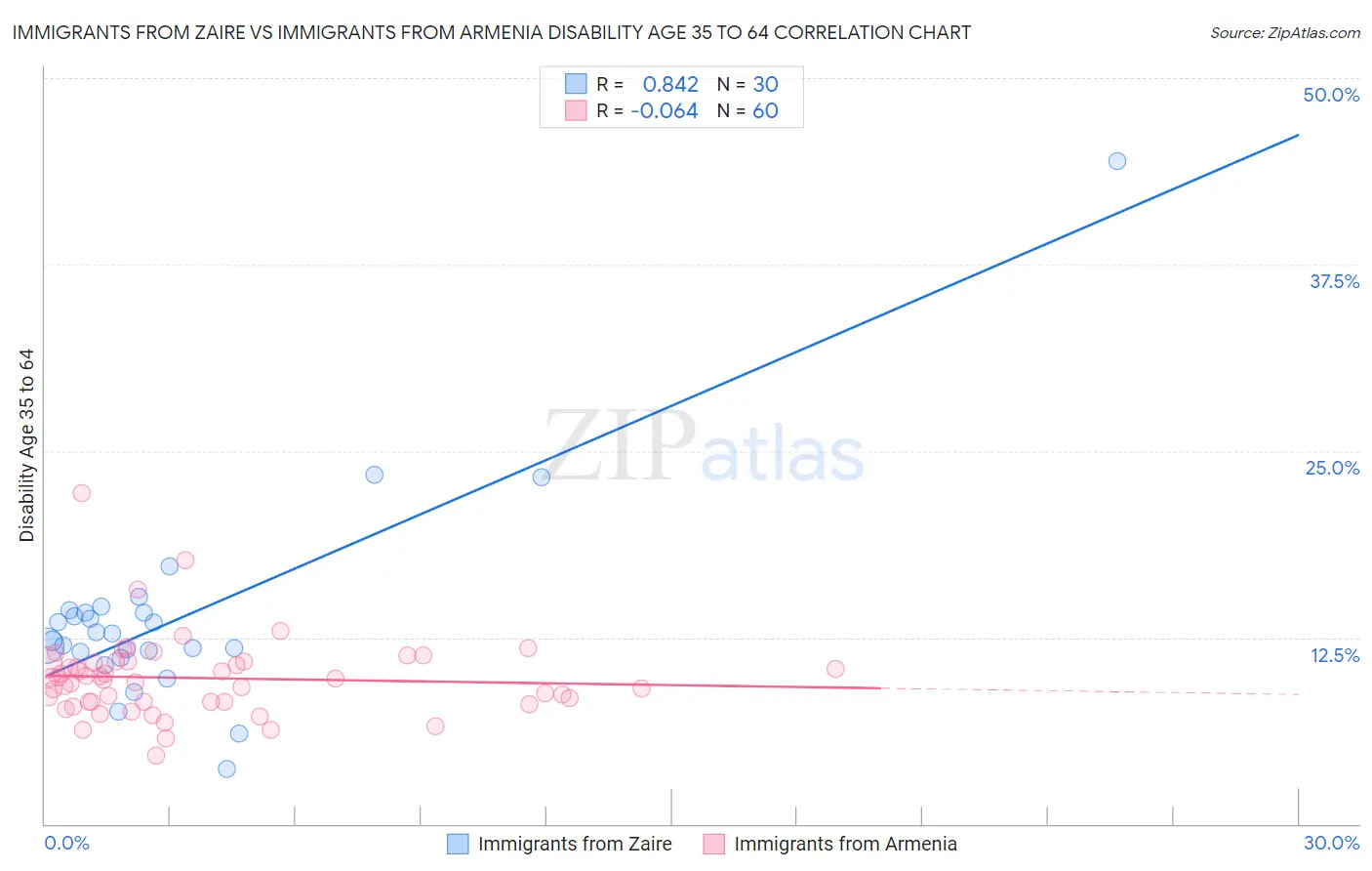 Immigrants from Zaire vs Immigrants from Armenia Disability Age 35 to 64