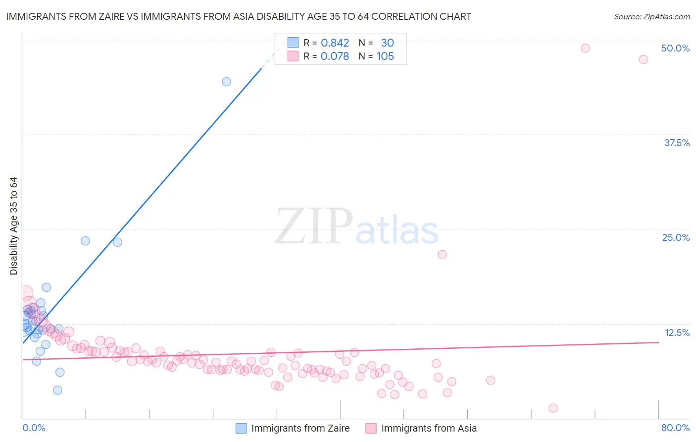 Immigrants from Zaire vs Immigrants from Asia Disability Age 35 to 64