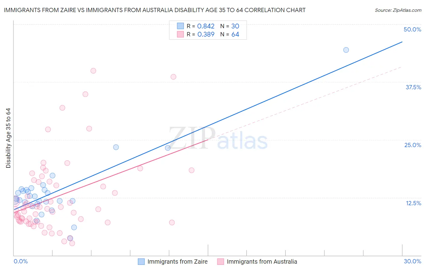 Immigrants from Zaire vs Immigrants from Australia Disability Age 35 to 64