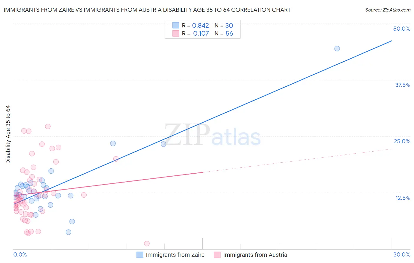 Immigrants from Zaire vs Immigrants from Austria Disability Age 35 to 64