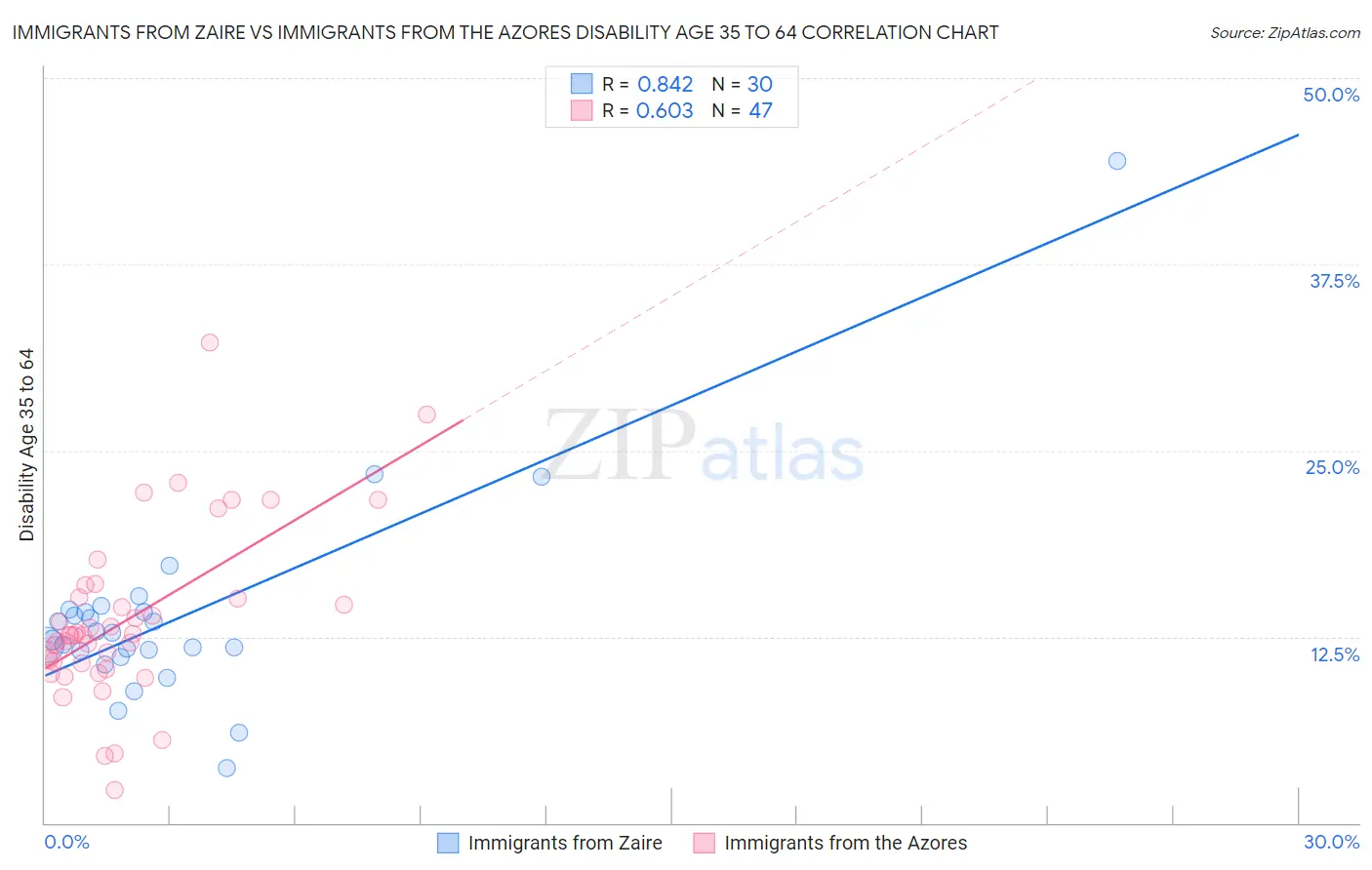 Immigrants from Zaire vs Immigrants from the Azores Disability Age 35 to 64