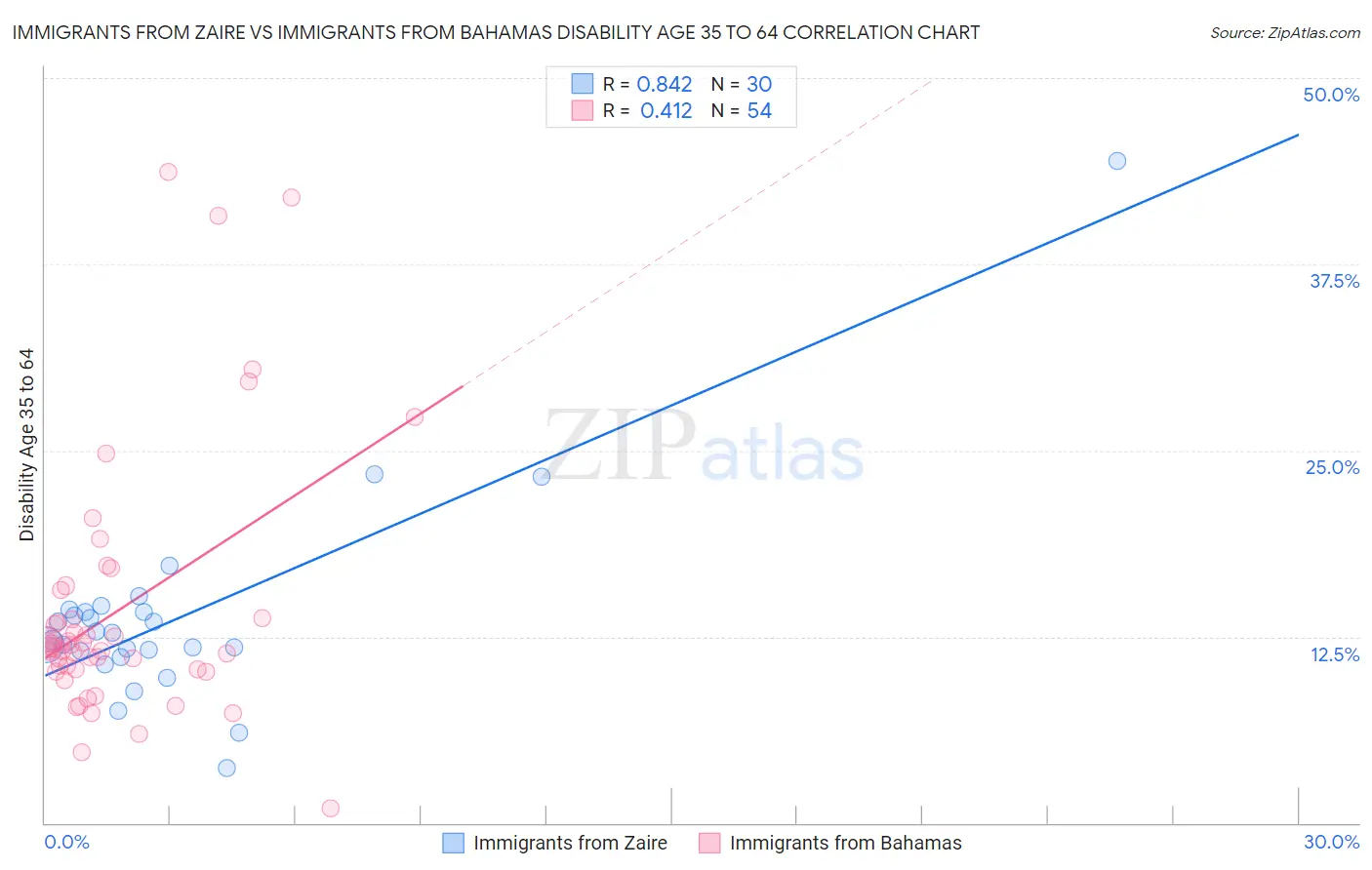 Immigrants from Zaire vs Immigrants from Bahamas Disability Age 35 to 64