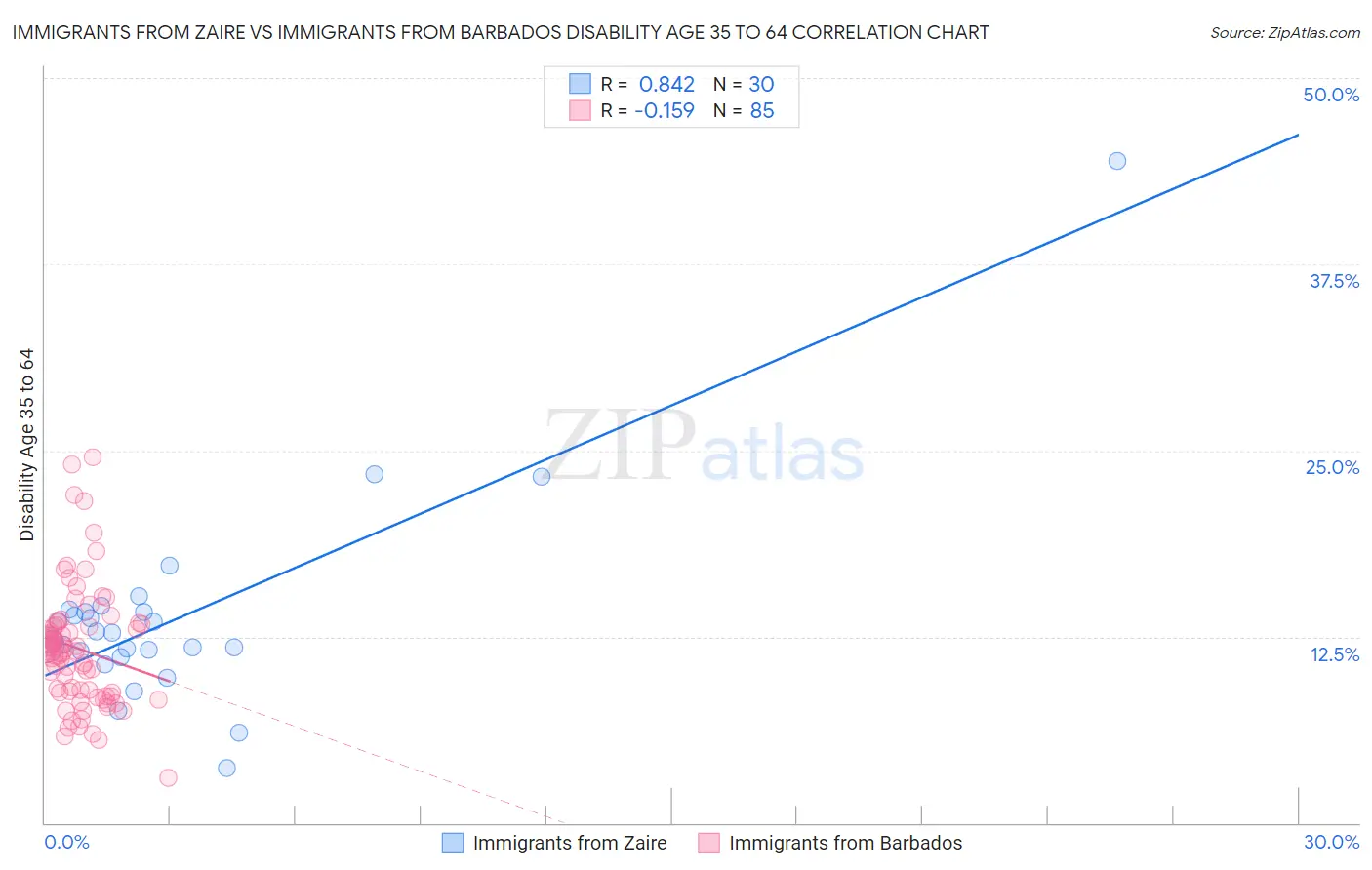 Immigrants from Zaire vs Immigrants from Barbados Disability Age 35 to 64