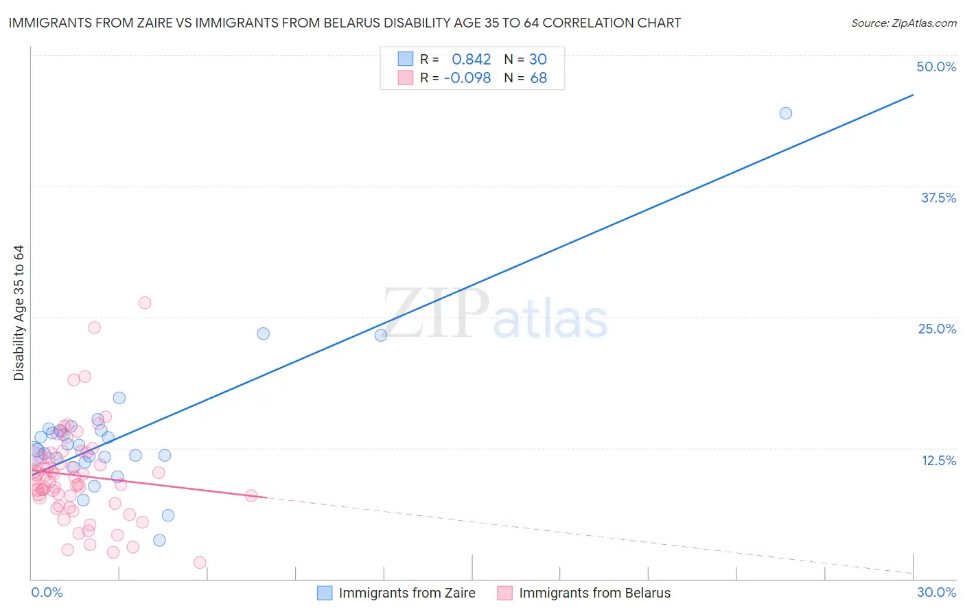 Immigrants from Zaire vs Immigrants from Belarus Disability Age 35 to 64