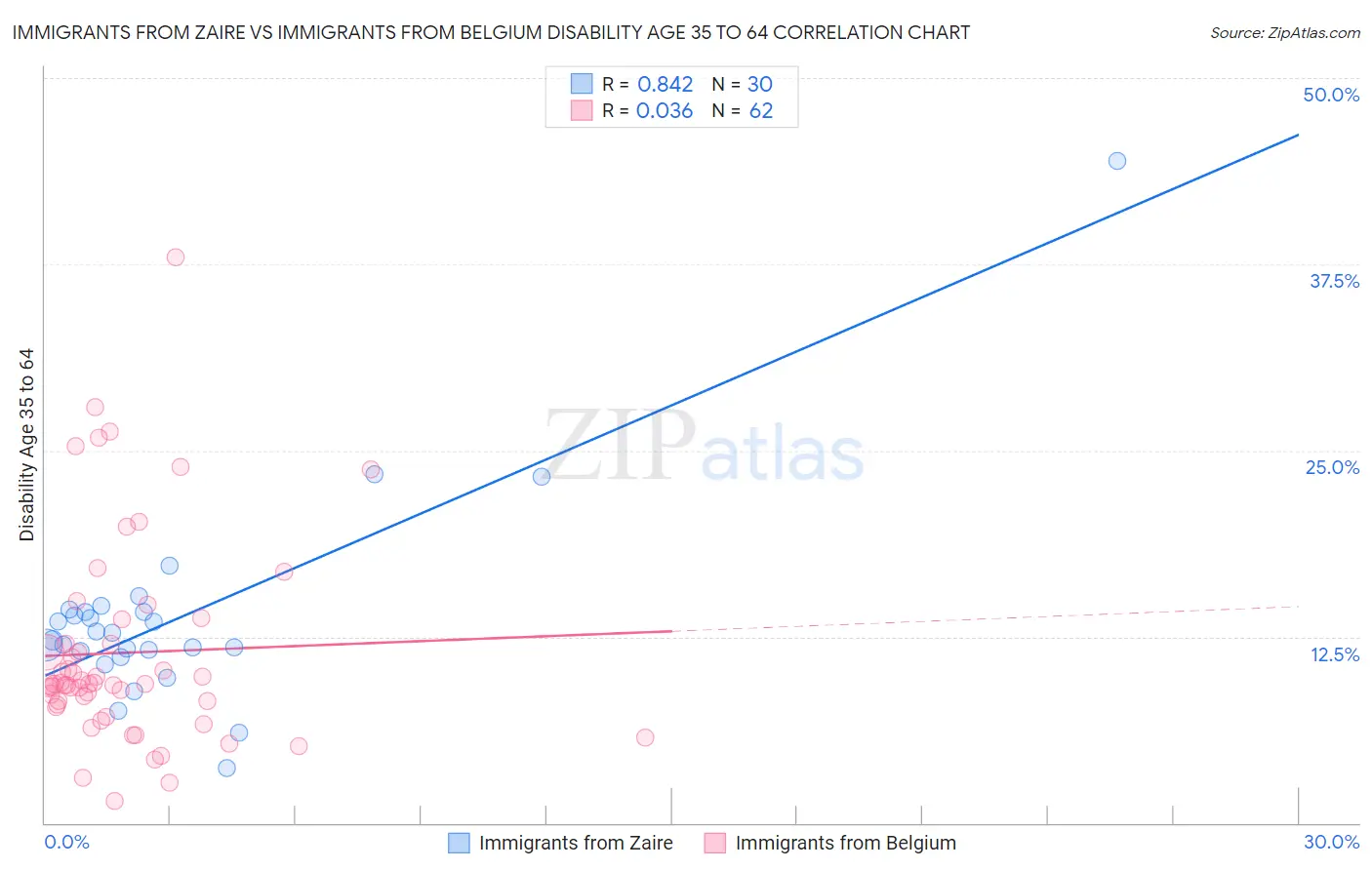 Immigrants from Zaire vs Immigrants from Belgium Disability Age 35 to 64