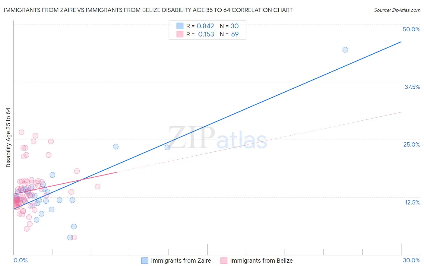 Immigrants from Zaire vs Immigrants from Belize Disability Age 35 to 64