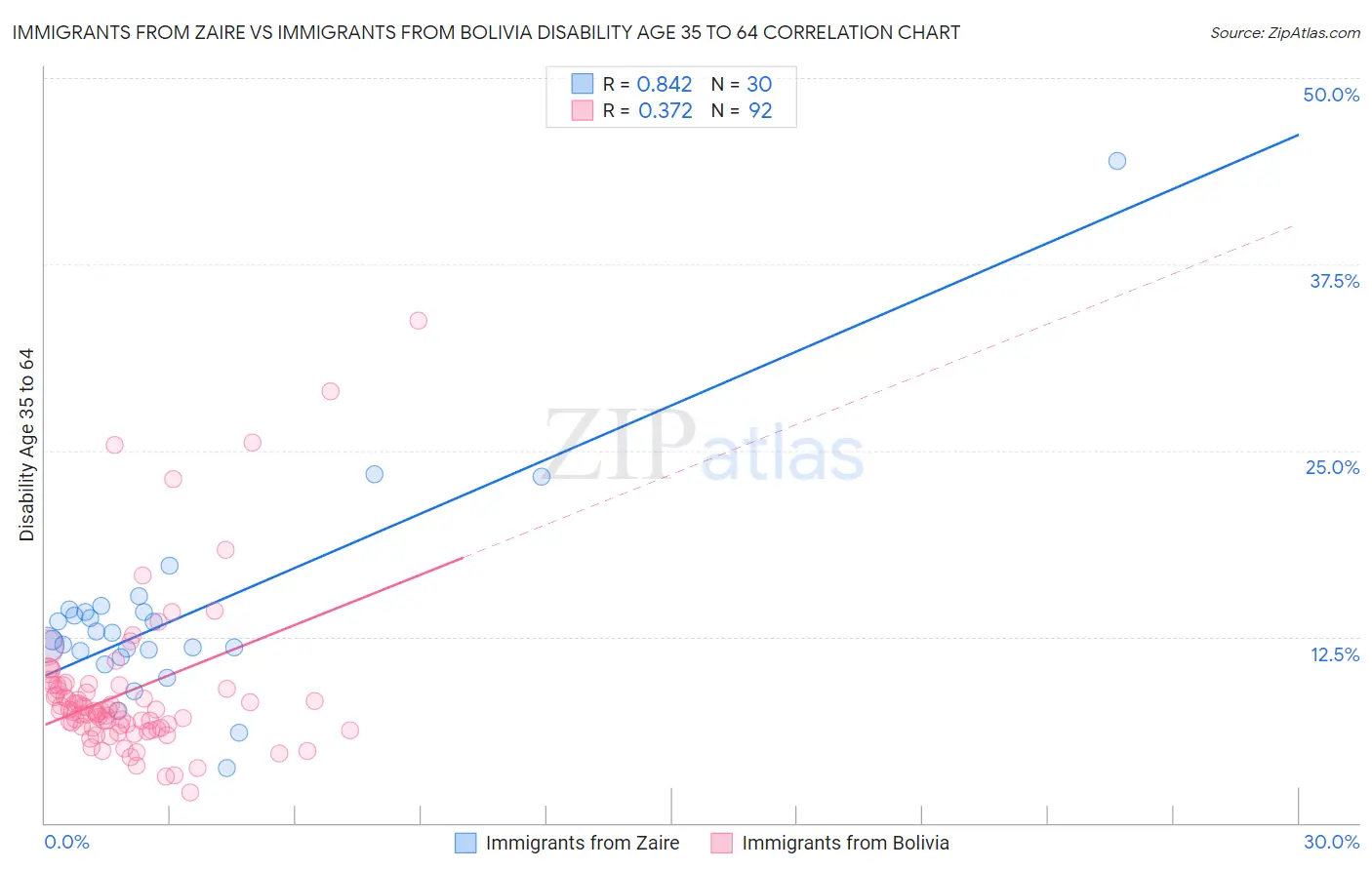 Immigrants from Zaire vs Immigrants from Bolivia Disability Age 35 to 64