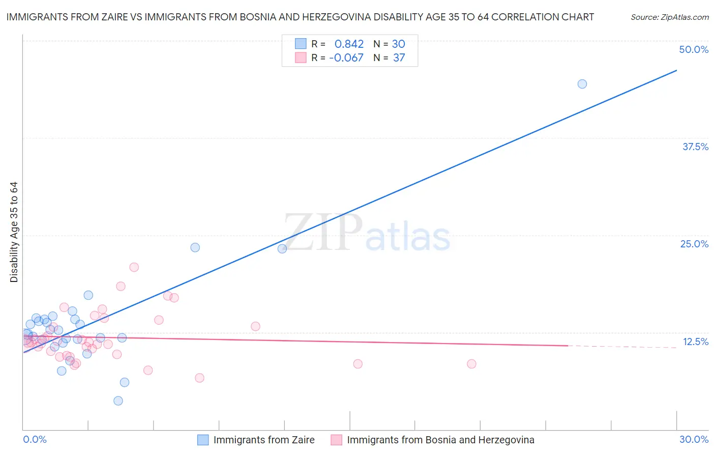 Immigrants from Zaire vs Immigrants from Bosnia and Herzegovina Disability Age 35 to 64