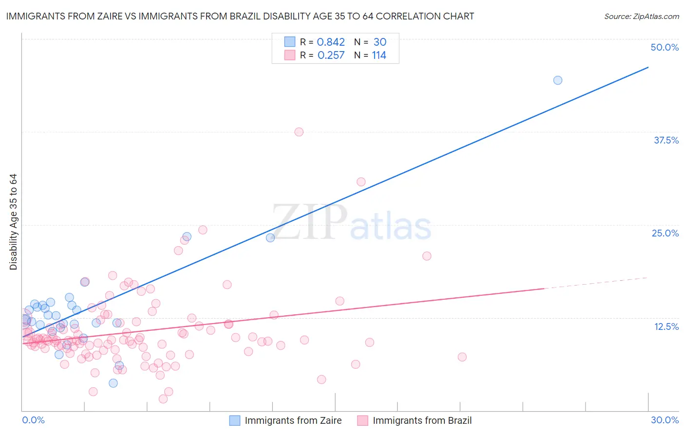 Immigrants from Zaire vs Immigrants from Brazil Disability Age 35 to 64