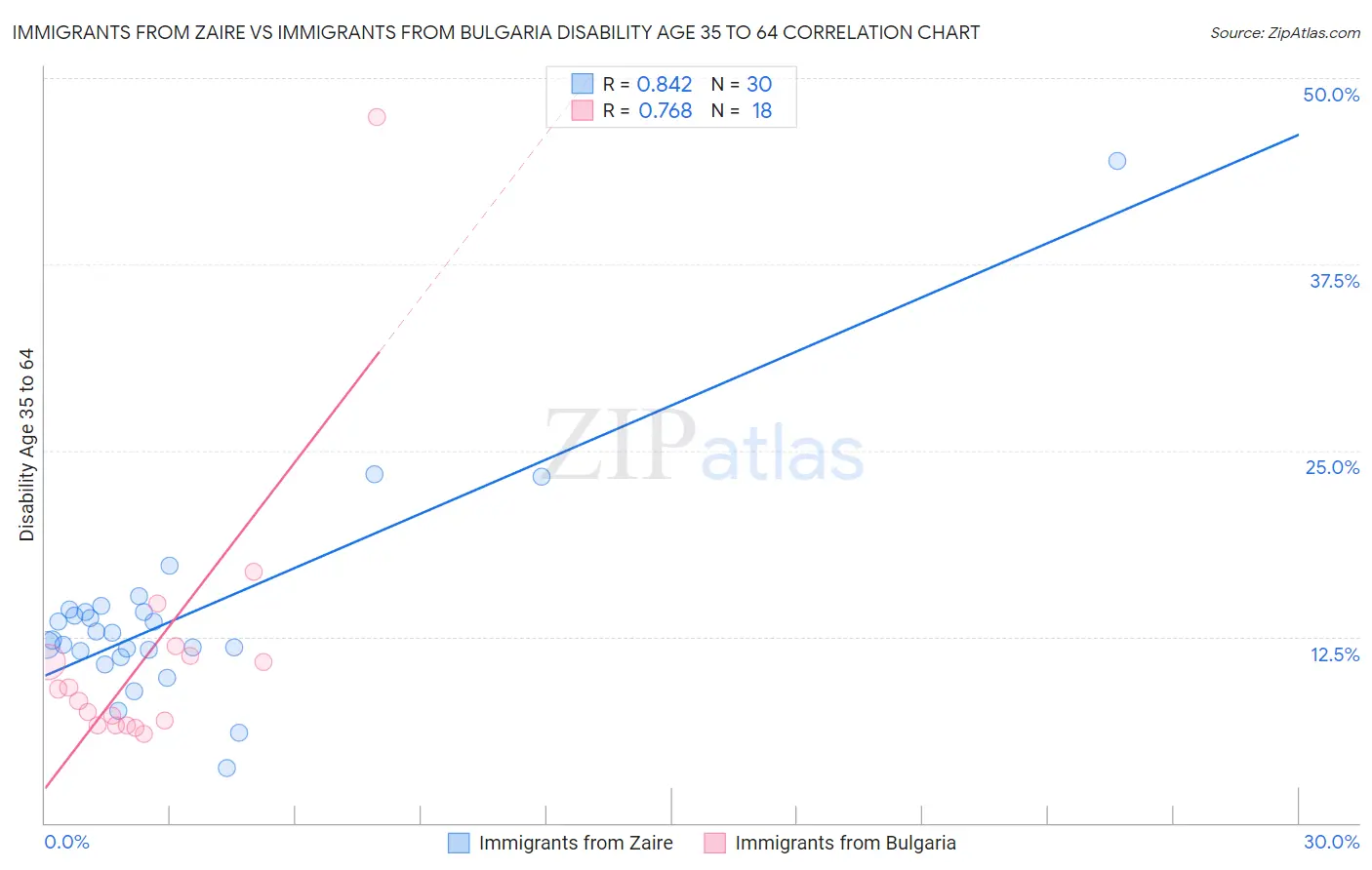 Immigrants from Zaire vs Immigrants from Bulgaria Disability Age 35 to 64