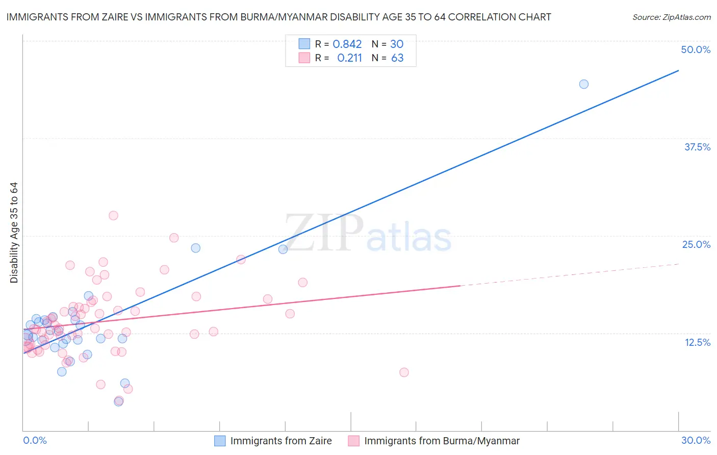 Immigrants from Zaire vs Immigrants from Burma/Myanmar Disability Age 35 to 64