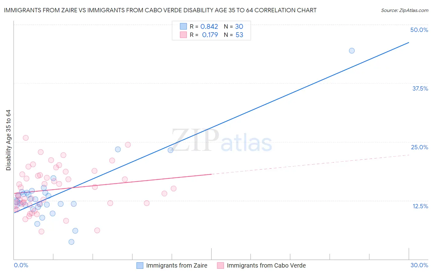 Immigrants from Zaire vs Immigrants from Cabo Verde Disability Age 35 to 64