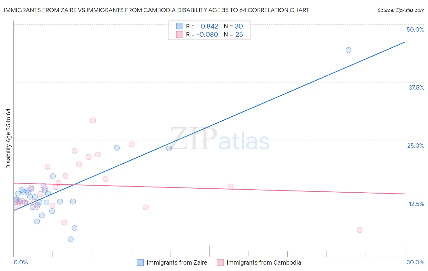 Immigrants from Zaire vs Immigrants from Cambodia Disability Age 35 to 64