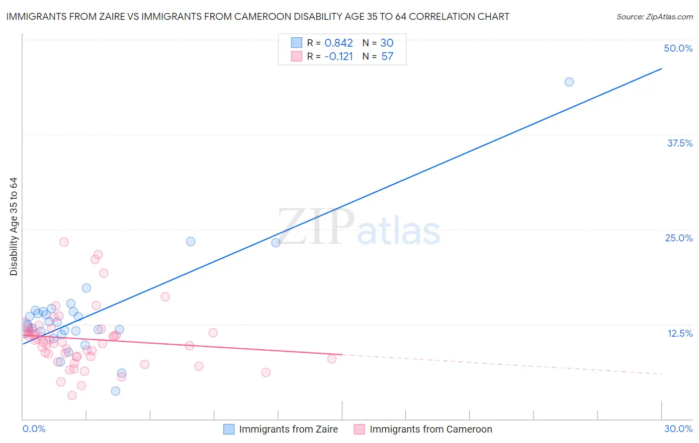 Immigrants from Zaire vs Immigrants from Cameroon Disability Age 35 to 64