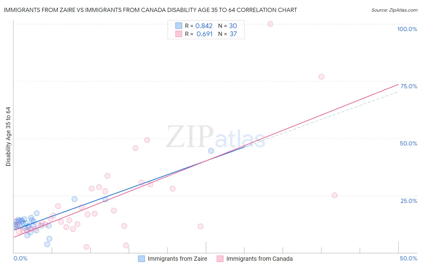 Immigrants from Zaire vs Immigrants from Canada Disability Age 35 to 64