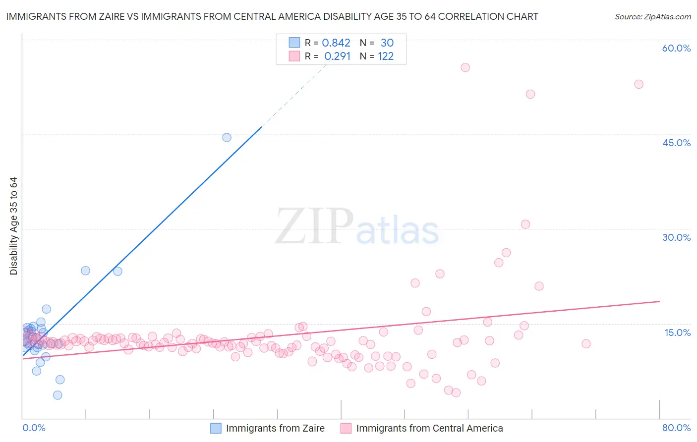 Immigrants from Zaire vs Immigrants from Central America Disability Age 35 to 64