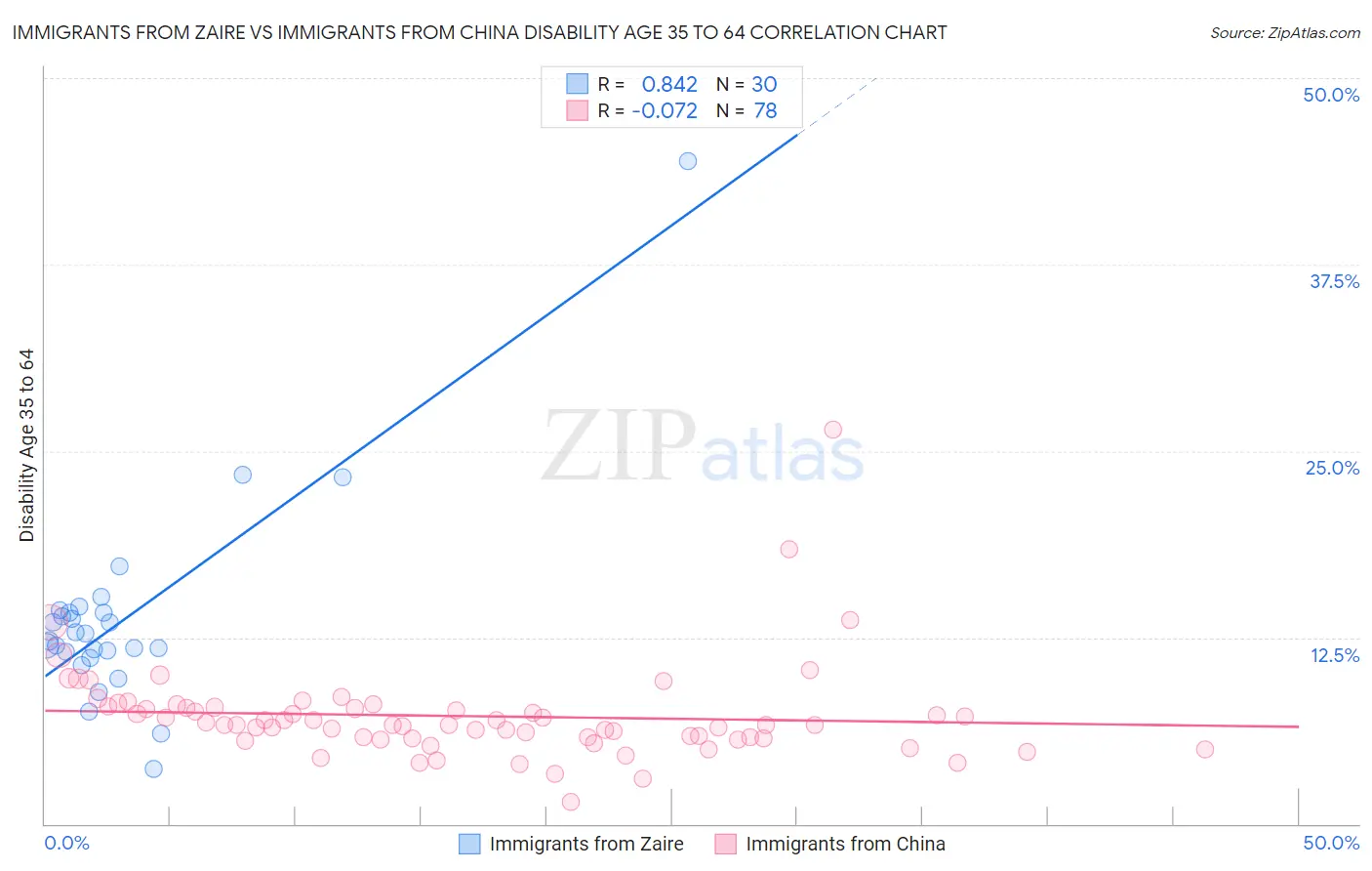 Immigrants from Zaire vs Immigrants from China Disability Age 35 to 64