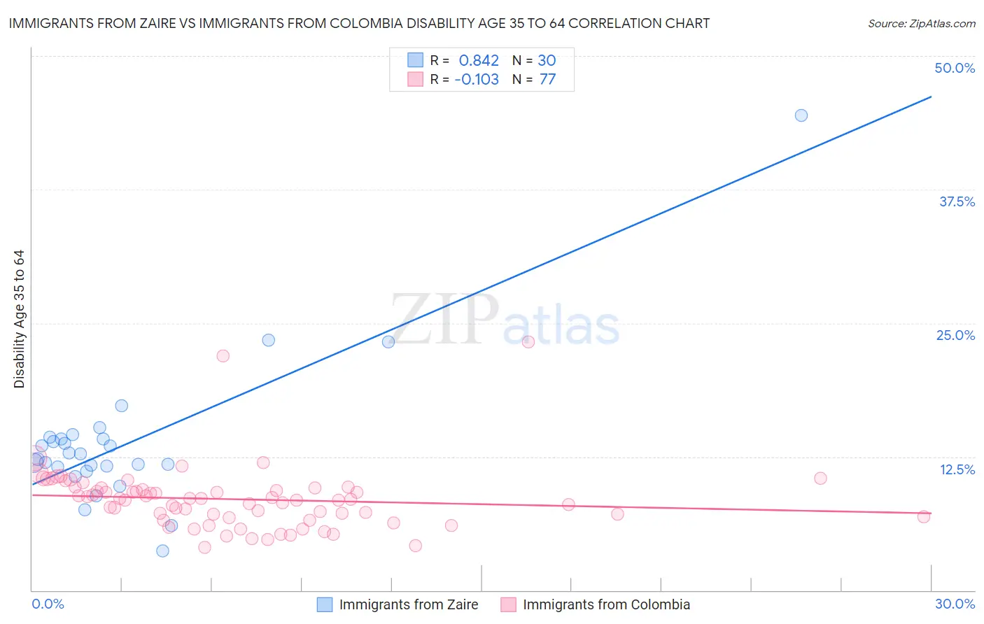 Immigrants from Zaire vs Immigrants from Colombia Disability Age 35 to 64