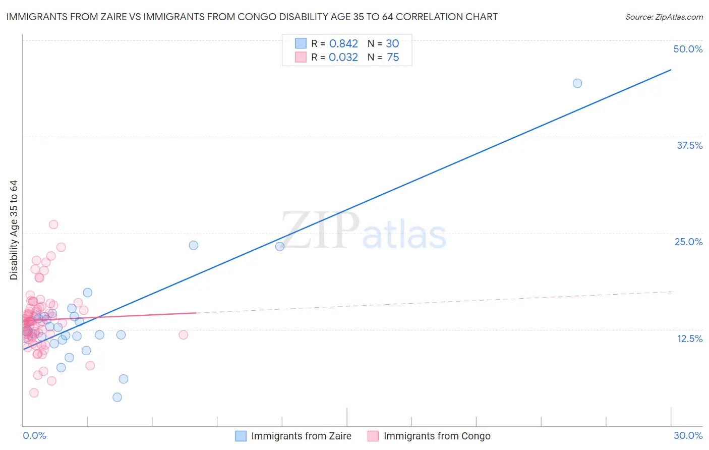 Immigrants from Zaire vs Immigrants from Congo Disability Age 35 to 64