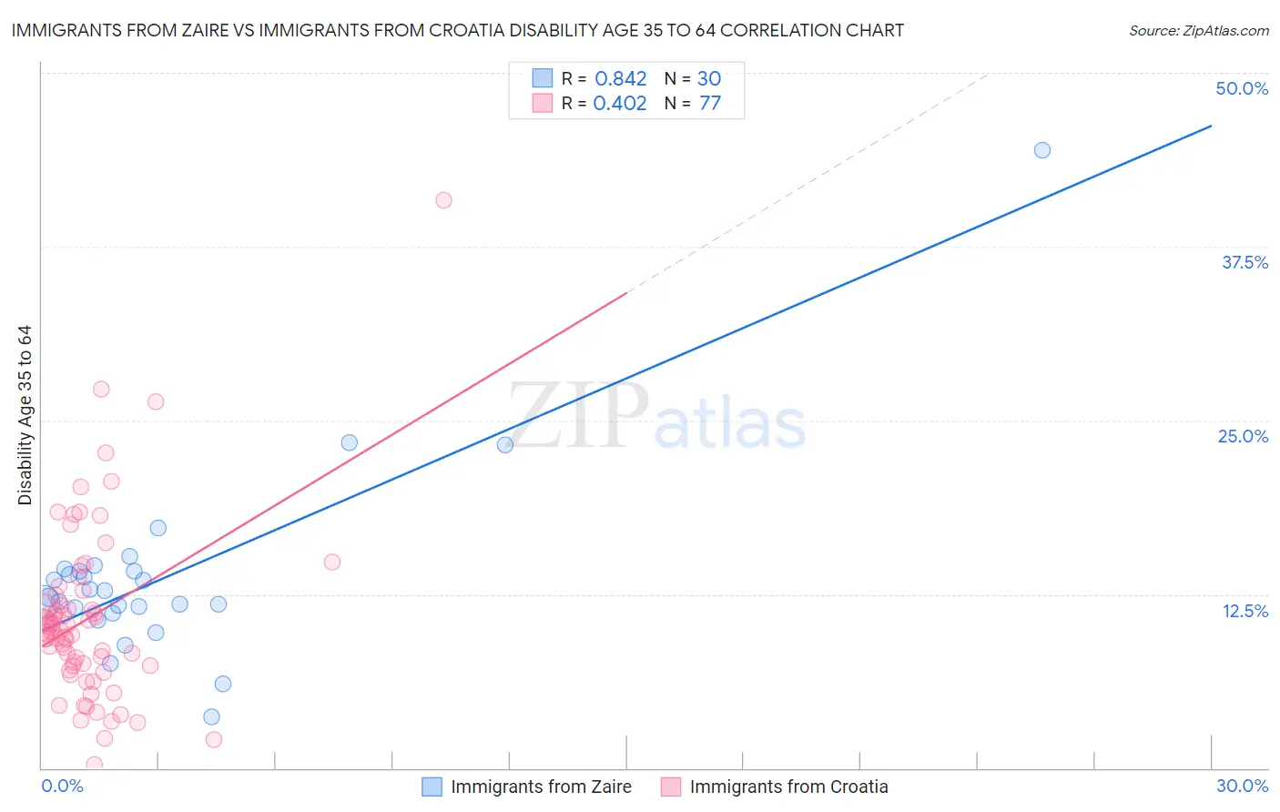 Immigrants from Zaire vs Immigrants from Croatia Disability Age 35 to 64