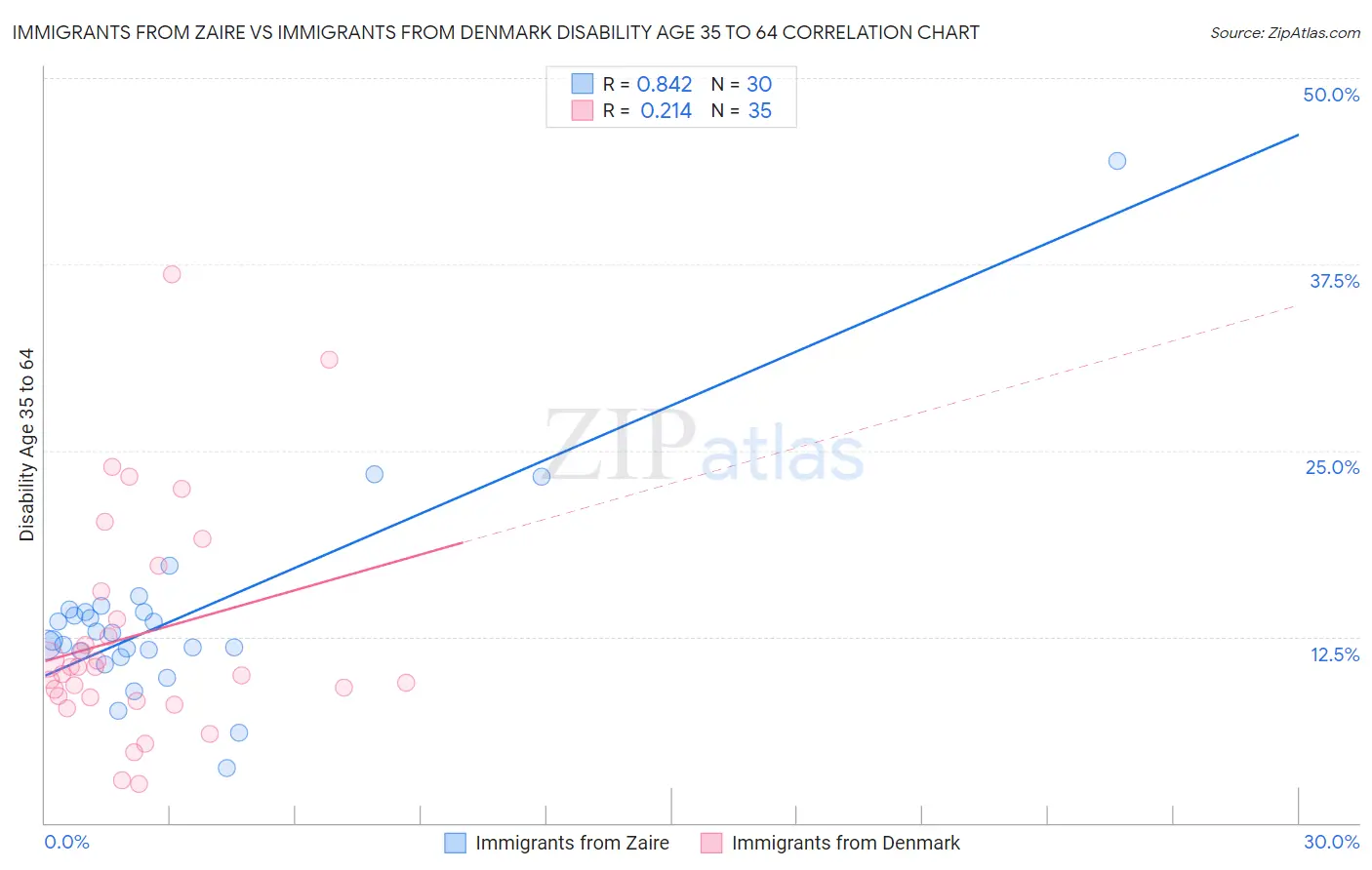 Immigrants from Zaire vs Immigrants from Denmark Disability Age 35 to 64