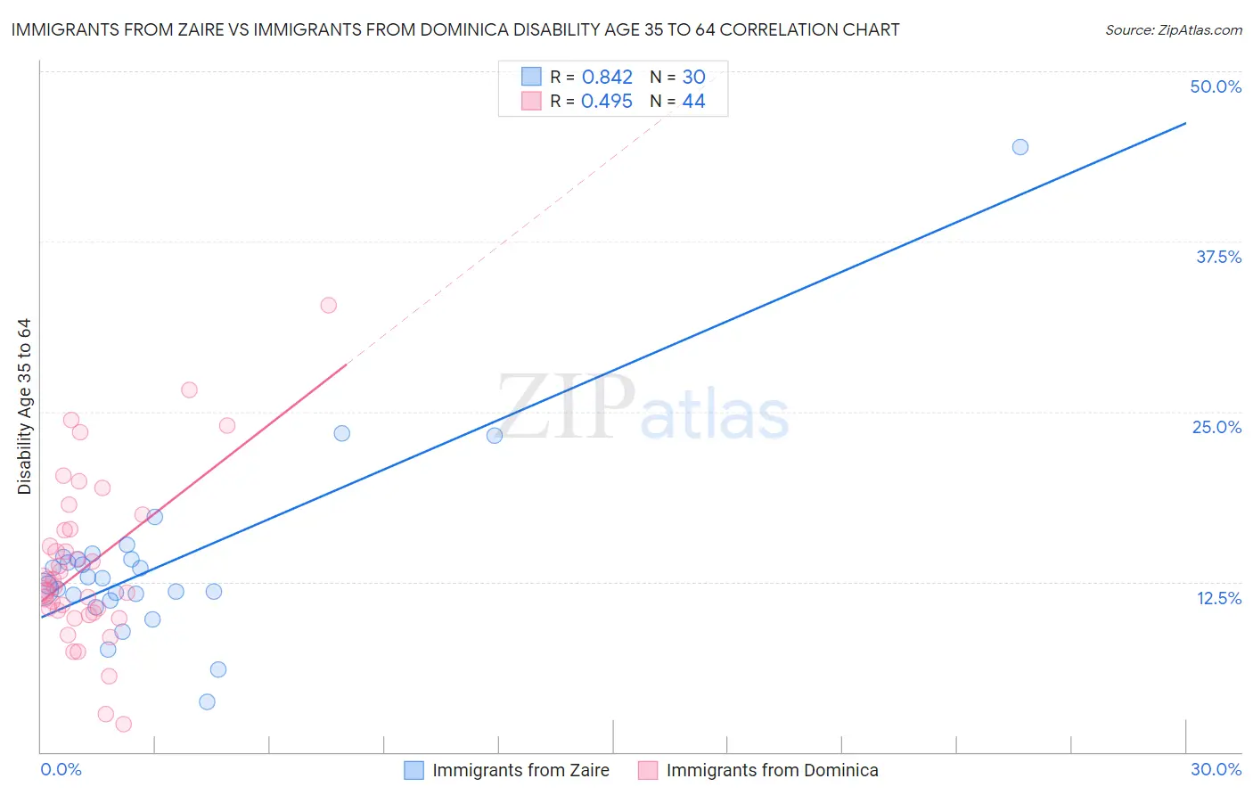 Immigrants from Zaire vs Immigrants from Dominica Disability Age 35 to 64