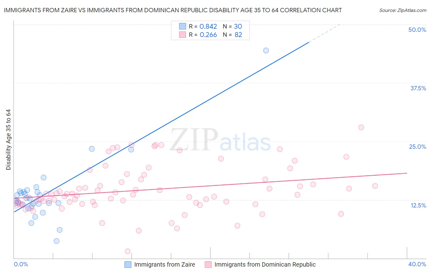 Immigrants from Zaire vs Immigrants from Dominican Republic Disability Age 35 to 64