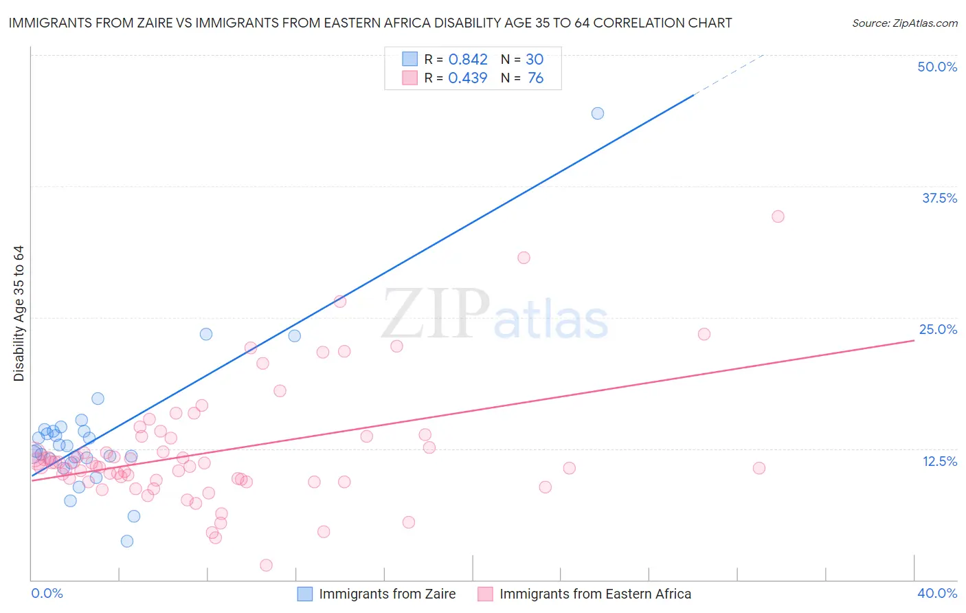 Immigrants from Zaire vs Immigrants from Eastern Africa Disability Age 35 to 64