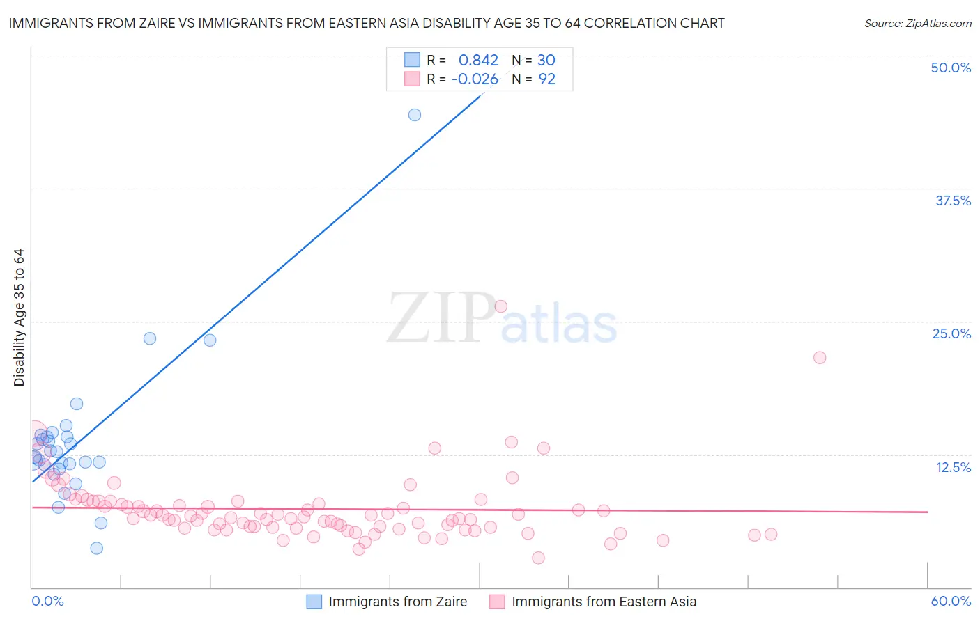 Immigrants from Zaire vs Immigrants from Eastern Asia Disability Age 35 to 64