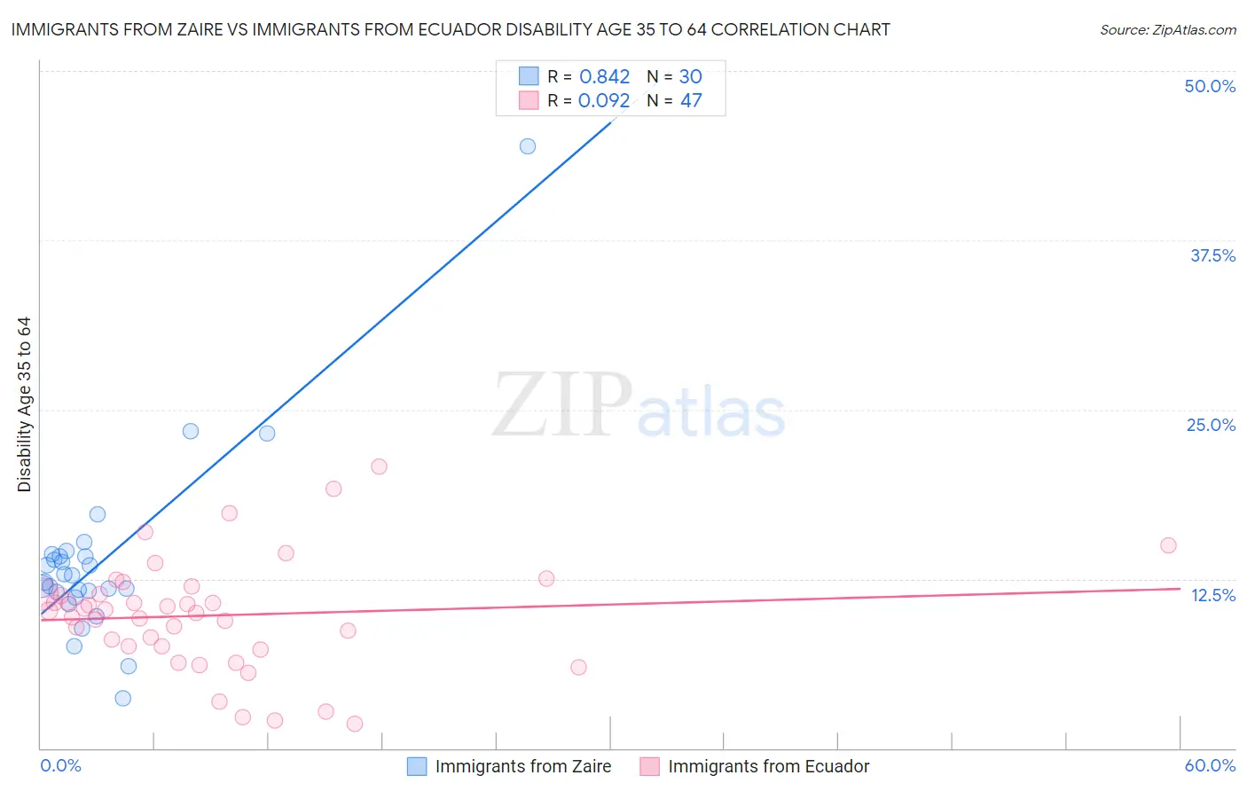 Immigrants from Zaire vs Immigrants from Ecuador Disability Age 35 to 64