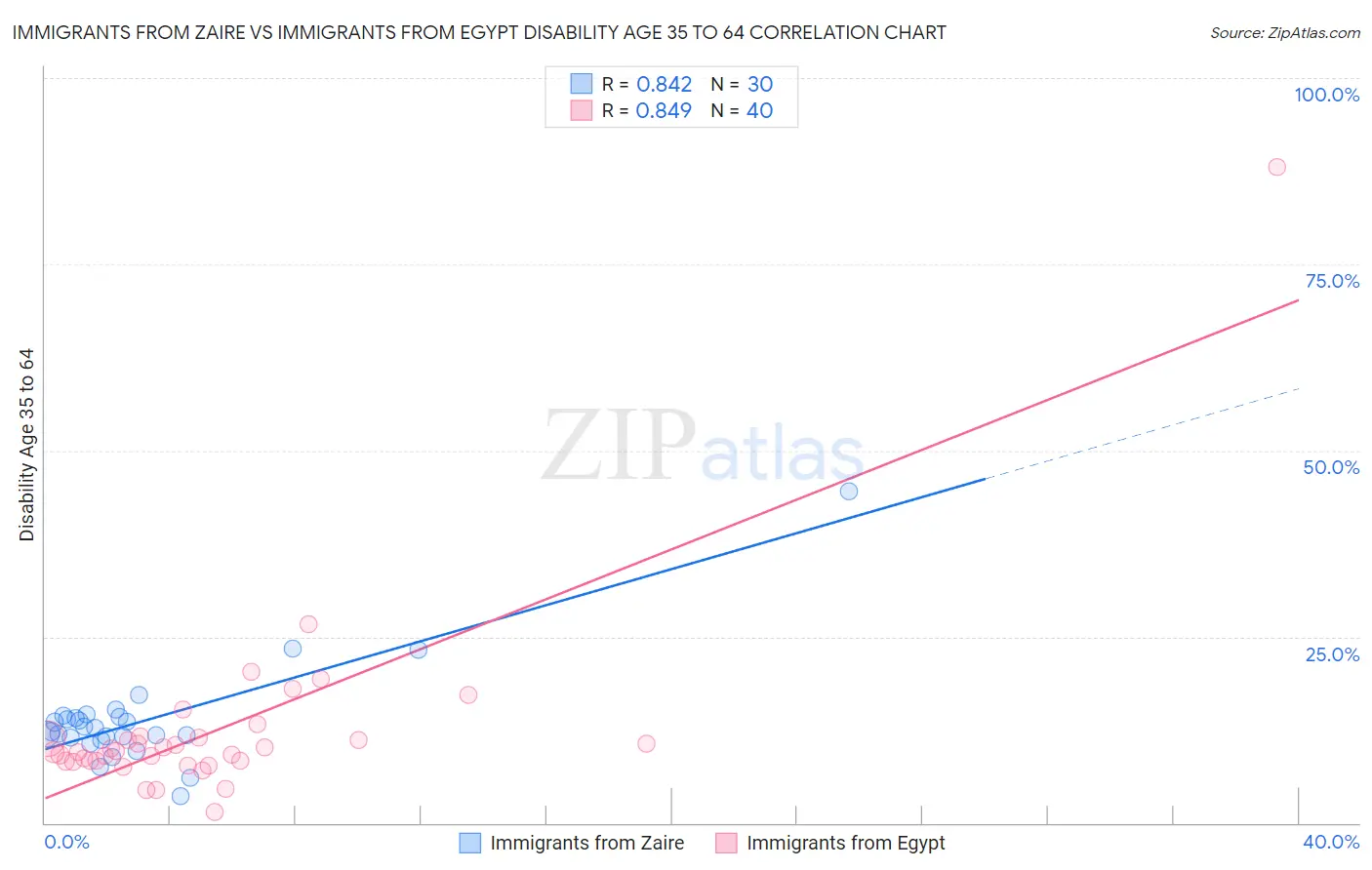 Immigrants from Zaire vs Immigrants from Egypt Disability Age 35 to 64