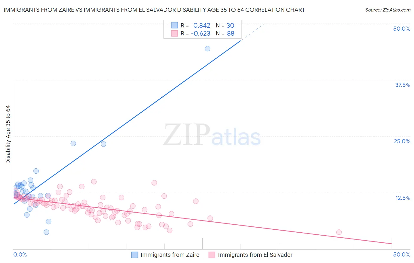 Immigrants from Zaire vs Immigrants from El Salvador Disability Age 35 to 64