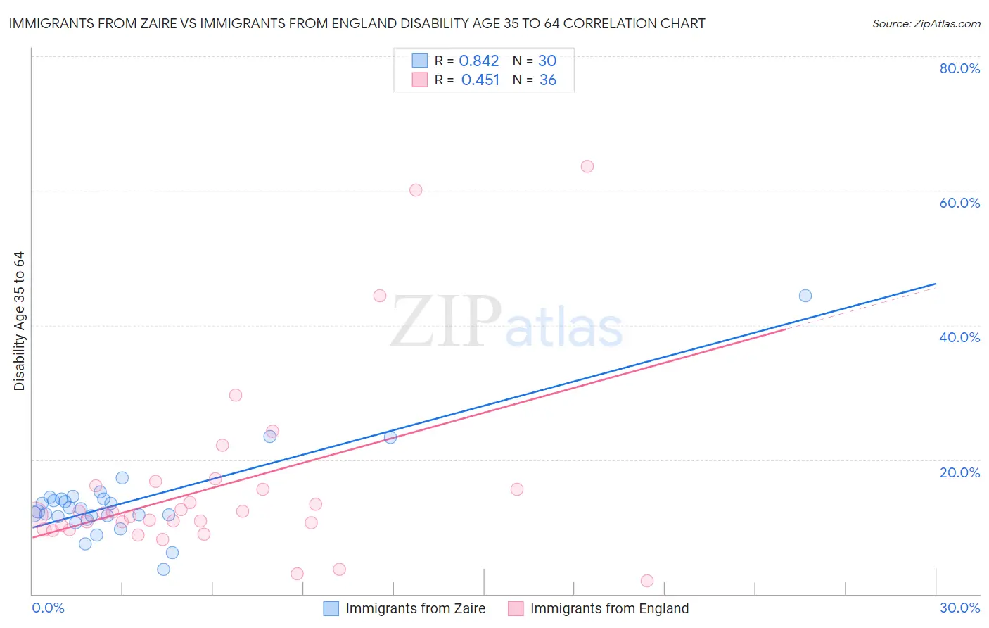 Immigrants from Zaire vs Immigrants from England Disability Age 35 to 64