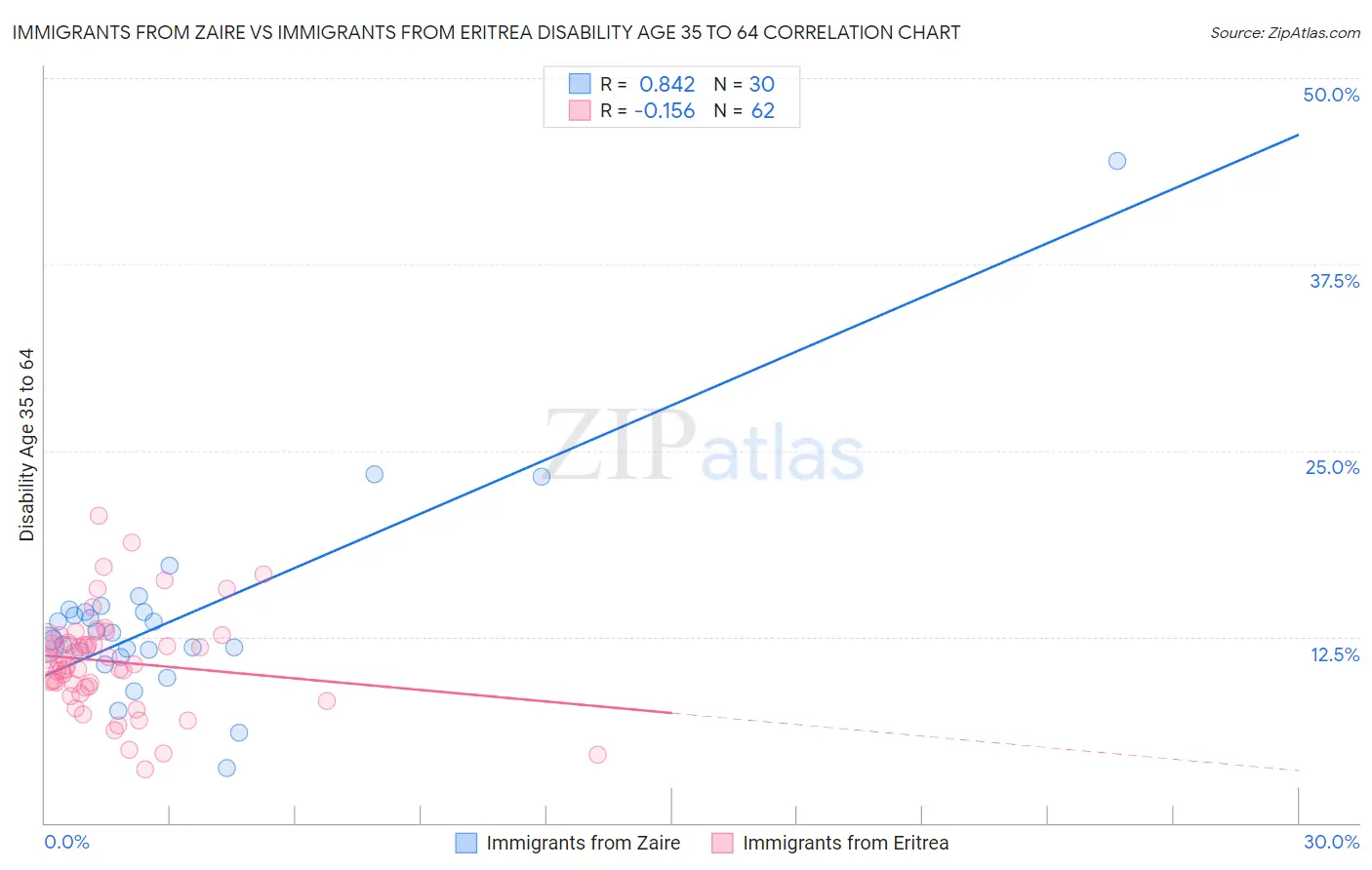 Immigrants from Zaire vs Immigrants from Eritrea Disability Age 35 to 64